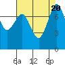 Tide chart for Legoe Bay, Lummi Island, Washington on 2023/08/20