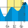 Tide chart for Legoe Bay, Lummi Island, Washington on 2023/08/22