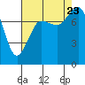 Tide chart for Legoe Bay, Lummi Island, Washington on 2023/08/23