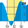 Tide chart for Legoe Bay, Lummi Island, Washington on 2023/08/28