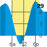 Tide chart for Legoe Bay, Lummi Island, Washington on 2023/08/29