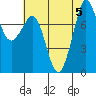 Tide chart for Legoe Bay, Lummi Island, Washington on 2023/08/5