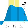 Tide chart for Legoe Bay, Lummi Island, Washington on 2023/11/17