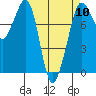 Tide chart for Legoe Bay, Lummi Island, Washington on 2024/04/10