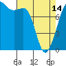 Tide chart for Legoe Bay, Lummi Island, Washington on 2024/04/14