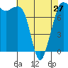 Tide chart for Legoe Bay, Lummi Island, Washington on 2024/04/27
