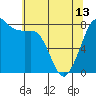 Tide chart for Legoe Bay, Lummi Island, Washington on 2024/05/13