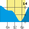 Tide chart for Legoe Bay, Lummi Island, Washington on 2024/05/14