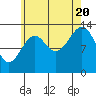 Tide chart for Village Rock, Zimovia Strait, Alaska on 2022/08/20