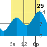 Tide chart for Village Rock, Zimovia Strait, Alaska on 2023/08/25