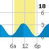Tide chart for Virginia Beach, Virginia on 2021/01/18