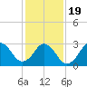 Tide chart for Virginia Beach, Virginia on 2021/01/19