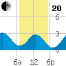 Tide chart for Virginia Beach, Virginia on 2021/01/20