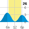 Tide chart for Virginia Beach, Virginia on 2021/01/26
