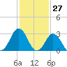 Tide chart for Virginia Beach, Virginia on 2021/01/27