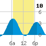 Tide chart for Virginia Beach, Virginia on 2021/02/10