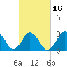Tide chart for Virginia Beach, Virginia on 2021/02/16