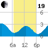 Tide chart for Virginia Beach, Virginia on 2021/02/19