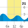 Tide chart for Virginia Beach, Virginia on 2021/02/21