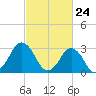 Tide chart for Virginia Beach, Virginia on 2021/02/24