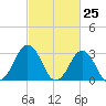 Tide chart for Virginia Beach, Virginia on 2021/02/25