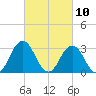 Tide chart for Virginia Beach, Virginia on 2021/03/10
