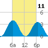 Tide chart for Virginia Beach, Virginia on 2021/03/11