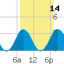 Tide chart for Virginia Beach, Virginia on 2021/03/14