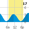 Tide chart for Virginia Beach, Virginia on 2021/03/17