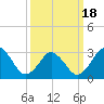Tide chart for Virginia Beach, Virginia on 2021/03/18