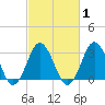Tide chart for Virginia Beach, Virginia on 2021/03/1