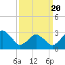 Tide chart for Virginia Beach, Virginia on 2021/03/20