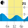 Tide chart for Virginia Beach, Virginia on 2021/03/21