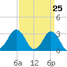 Tide chart for Virginia Beach, Virginia on 2021/03/25