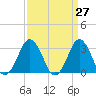 Tide chart for Virginia Beach, Virginia on 2021/03/27