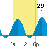 Tide chart for Virginia Beach, Virginia on 2021/03/29