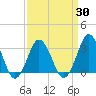 Tide chart for Virginia Beach, Virginia on 2021/03/30