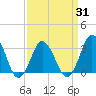 Tide chart for Virginia Beach, Virginia on 2021/03/31