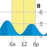 Tide chart for Virginia Beach, Virginia on 2021/03/8