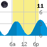 Tide chart for Virginia Beach, Virginia on 2021/04/11