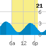 Tide chart for Virginia Beach, Virginia on 2021/04/21