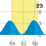 Tide chart for Virginia Beach, Virginia on 2021/04/23