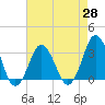 Tide chart for Virginia Beach, Virginia on 2021/04/28