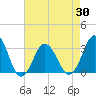 Tide chart for Virginia Beach, Virginia on 2021/04/30