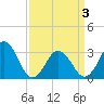 Tide chart for Virginia Beach, Virginia on 2021/04/3