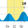 Tide chart for Virginia Beach, Virginia on 2021/05/10