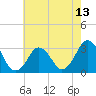 Tide chart for Virginia Beach, Virginia on 2021/05/13
