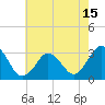 Tide chart for Virginia Beach, Virginia on 2021/05/15