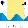 Tide chart for Virginia Beach, Virginia on 2021/05/19