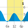 Tide chart for Virginia Beach, Virginia on 2021/05/1